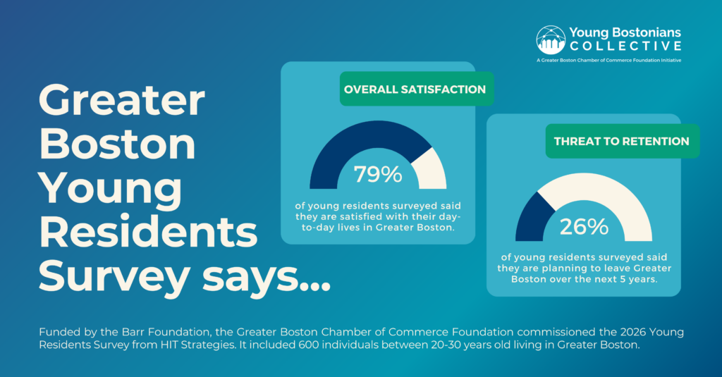 Greater Boston Young Residents Survey says...