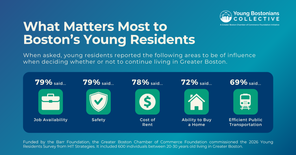 What Matters Most to Boston’s Young Residents. When asked, young residents reported the following areas to be of influence when deciding whether or not to continue living in Greater Boston.